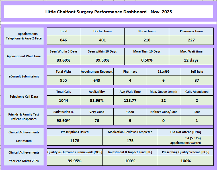 Performance Dashboard