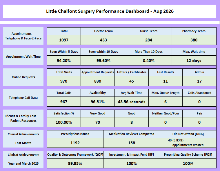 Performance Dashboard