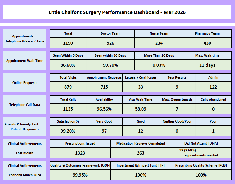 Performance Dashboard