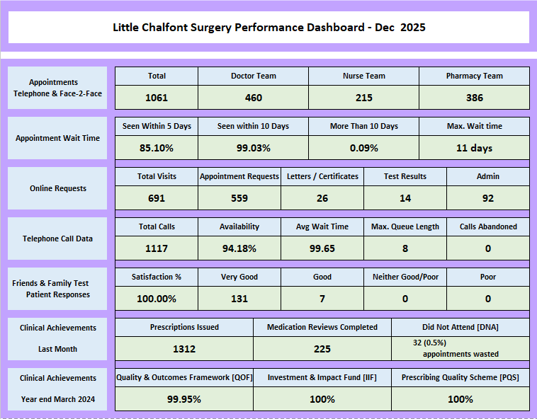 Performance Dashboard