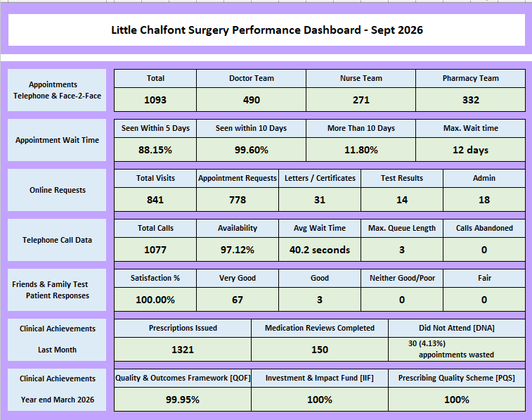 Performance Dashboard