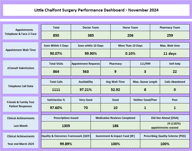 Performance Dashboard