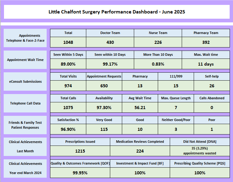 Performance Dashboard