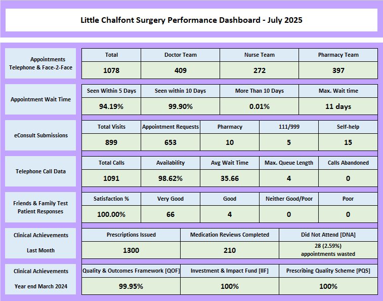 Performance Dashboard